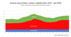 Cena másla a marže 2017 2018